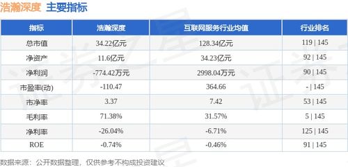 浩瀚深度周漲幅10.71%，主力資金凈流入2027.16萬元，網(wǎng)絡(luò)與信息安全軟件開發(fā)板塊表現(xiàn)亮眼